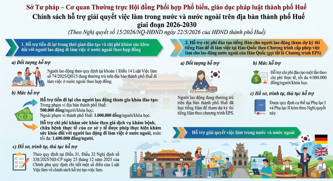 Infographic Chính sách hỗ trợ giải quyết việc làm trong nước và nước ngoài trên địa bàn thành phố Huế giai đoạn 2026 - 2030