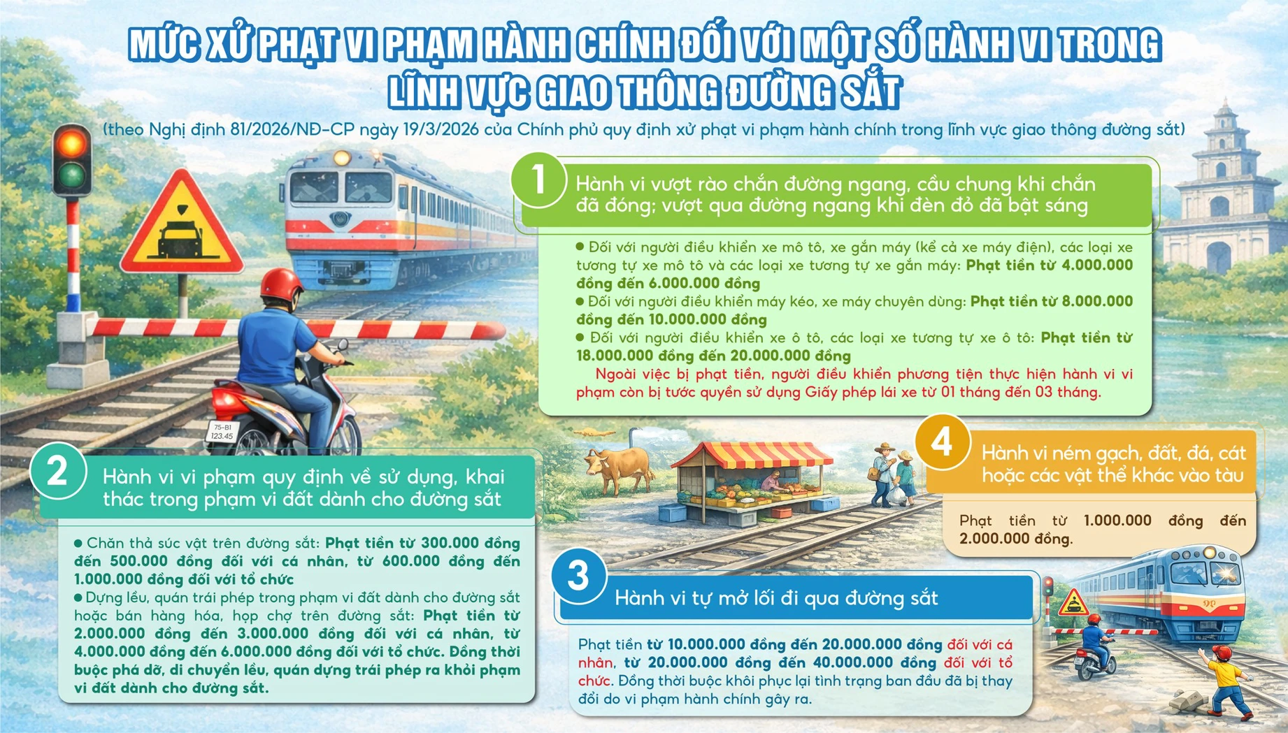 Mức xử phạt vi phạm hành chính đối với một số hành vi trong lĩnh vực giao thông đường sắt (theo Nghị định 81/2026/NĐ-CP ngày 19/3/2026 của Chính phủ quy định xử phạt vi phạm hành chính trong lĩnh vực giao thông đường sắt)
